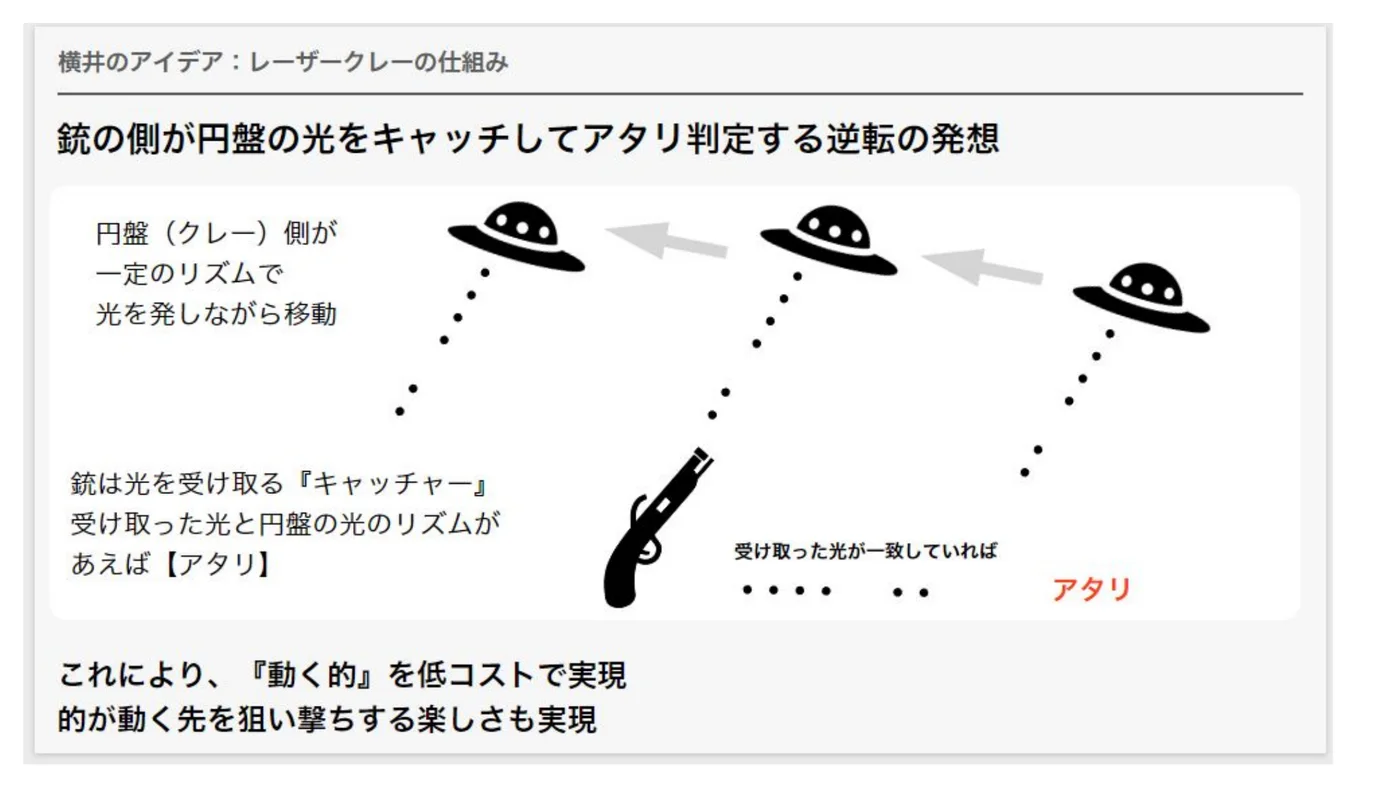 円盤側が光を発し銃側が受信して命中を判定するレーザークレーの仕組みを説明した図解