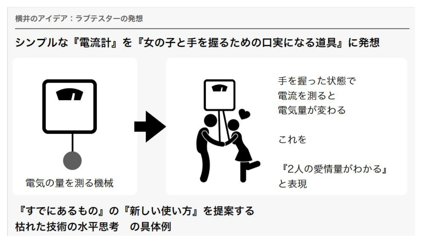 電流計からラブテスターの遊びが生まれる過程を説明した図解