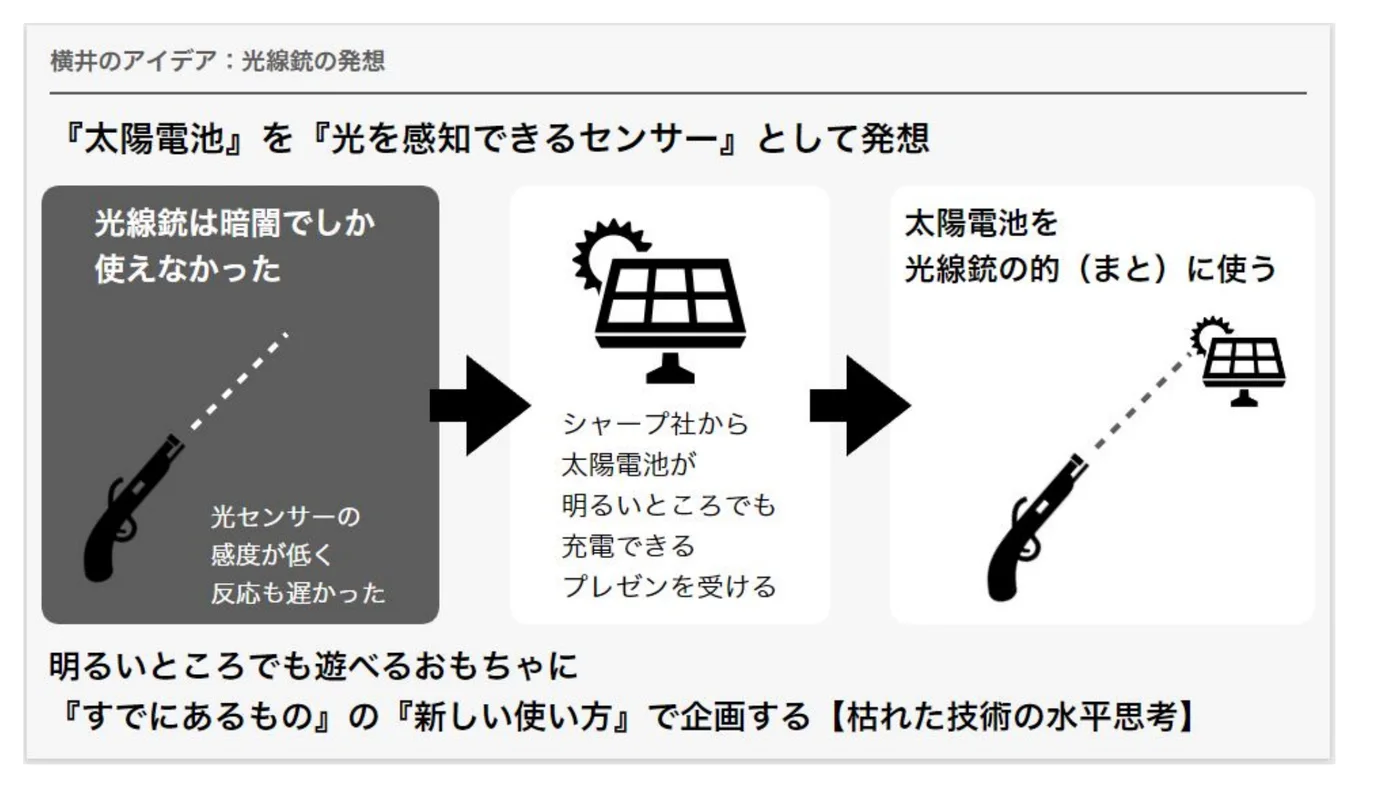太陽電池を光センサーとして使う光線銃の仕組みを説明した図解